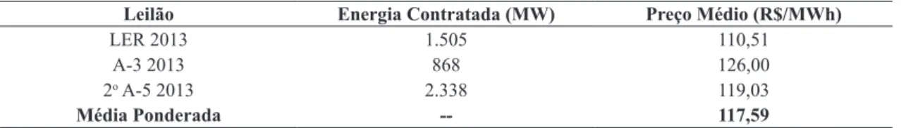 Tabela 3.  Preço médio e energia eólica contratada em cada leilão de 2013.