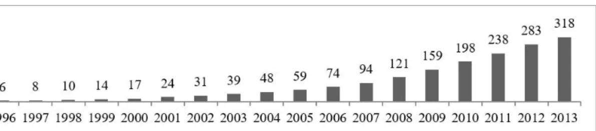 Figure 1.  The growth of global capacity of wind energy generation (GW). Source: Adapted from GWEC (2014, p