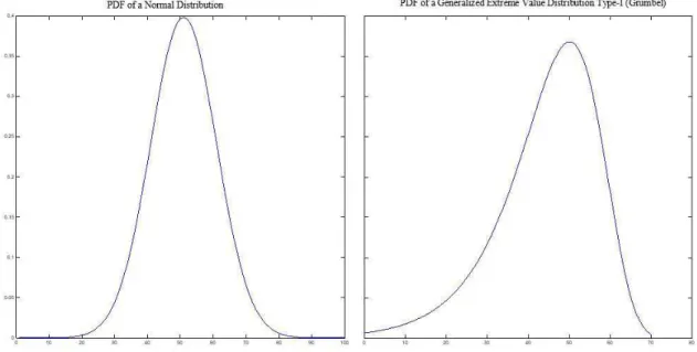 Figure 3.  Probability density function (PDF) of the Normal and Extreme Values distribution