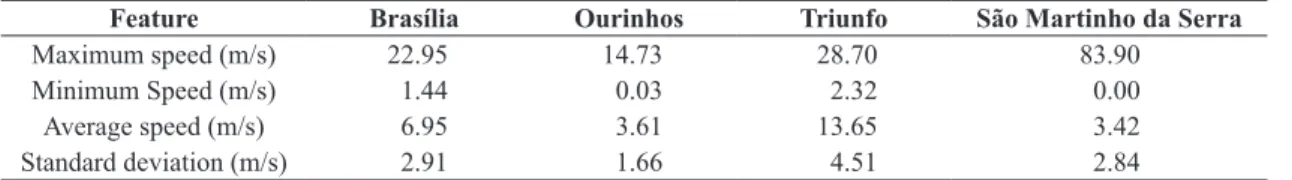 Figure 4.  Annual average of the form factor (k) of Weibull. 