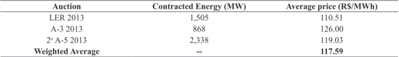 Table 3.  Average price of wind energy contracted in each auction of 2013.