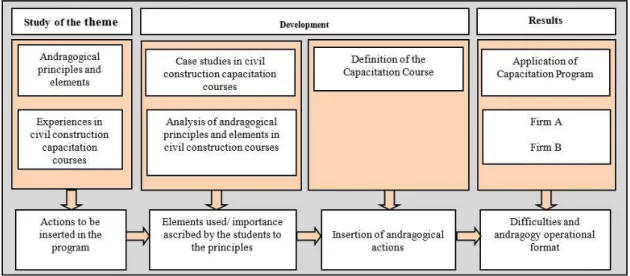 Figure 1. Stages of the study.