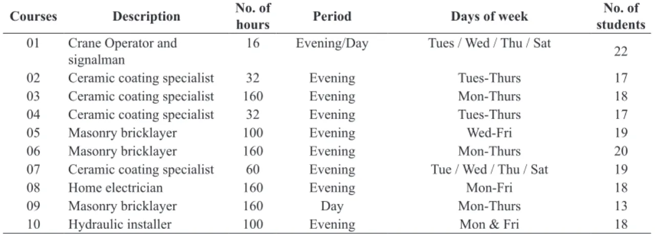 Table 1. Features of the courses.