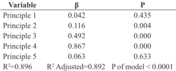 Table 2.  Multiple Linear Regression.