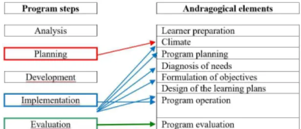 Figure 5.  Andragogical elements in each program phase.