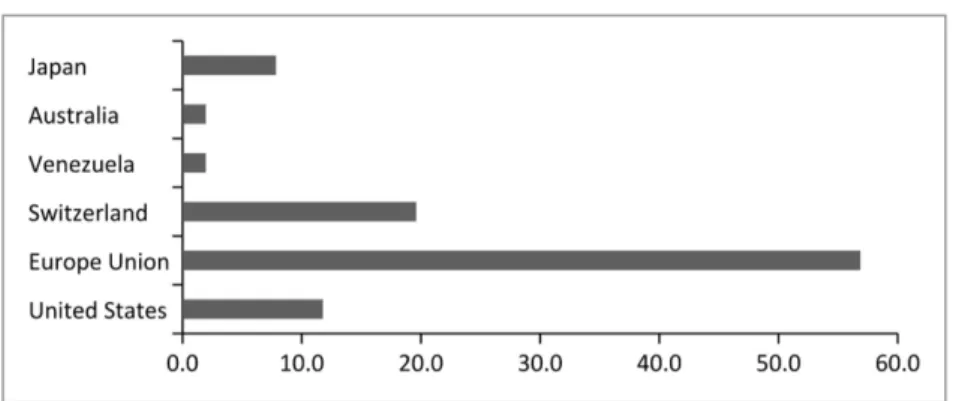 Figure 3. Main importing countries.
