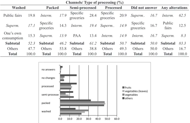 Table 1. Commercialization channels used for each type of processing.