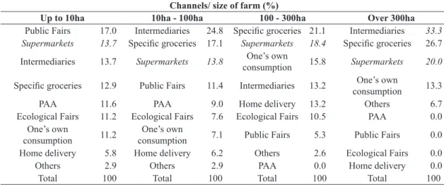 Table 3 demonstrates that those that adopt  the  Certiication  of Third  Party  have  three  main  commercialization channels (in decreasing order  of participation): intermediary, speciic shops and  supermarkets;  Participative  Certiication  agents  have