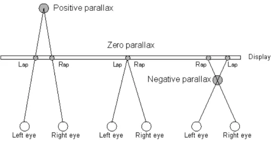 Figure 2.1: Types of parallax (Source: Digital Media Lab, 2003 [22])