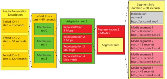 Figure 2.3: MPD data model