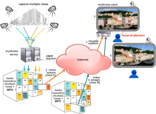 Figure 3.1: High level concept