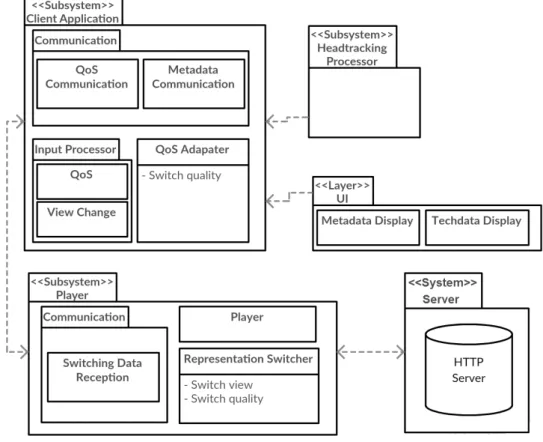 Figure 4.2 shows the modular architecture of the prototype and the interaction of between the different components.