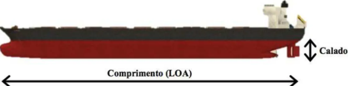 Figura 1.  Ilustração de um navio petroleiro com as respectivas marcações de LOA e calado