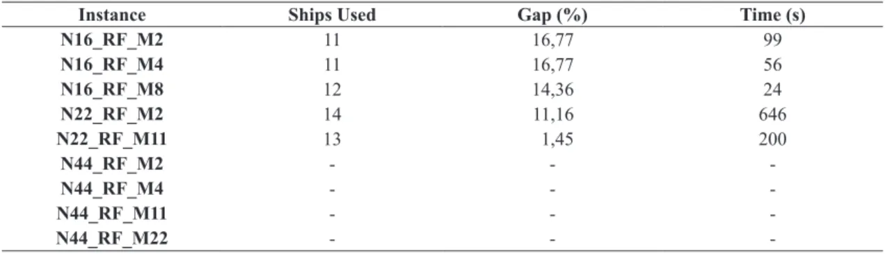 Table 3.  Results of the temporal strategy of relax-and-ix heuristic for problem instances N16, N22 and N44.