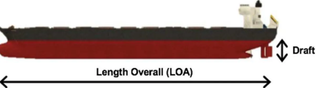 Figure 1.  Illustration of an oil tanker with their respective markings of LOA and draft