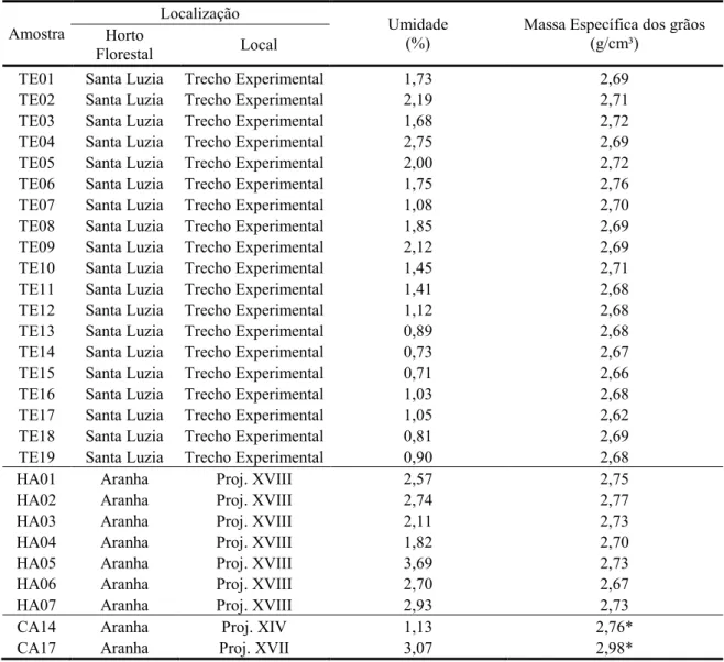 Tabela 2.5. Valores de umidade higroscópica e massa específica dos grão das amostras de  solo e cascalho