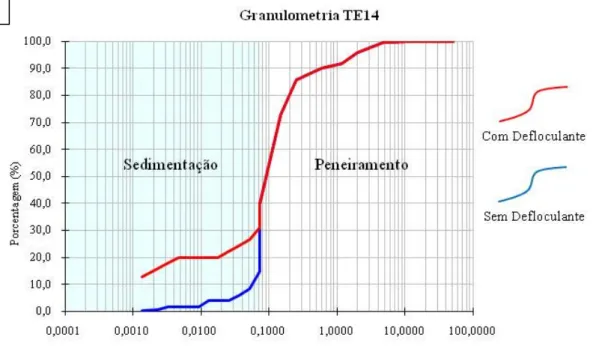 Figura 2.9. Ensaio de sedimentação com e sem a utilização do defloculante: a) curvas  granulométricas da amostra TE14; b) curvas granulométricas da amostra HA03