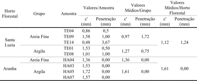 Tabela 2.10. Resultado dos ensaios da metodologia MCT Expedita (Para contração total  (ct) entre 0,1 e 0,5 mm, c' = (log10ct + 1)/0,904; Para contração total (ct) &gt; 0,6 mm, c' = 