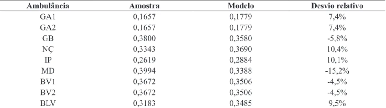 Tabela 7. Comparação entre as cargas de trabalho obtidas pelo modelo e pela amostra.