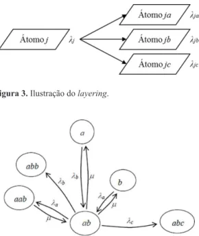 Figura 3. Ilustração do layering.