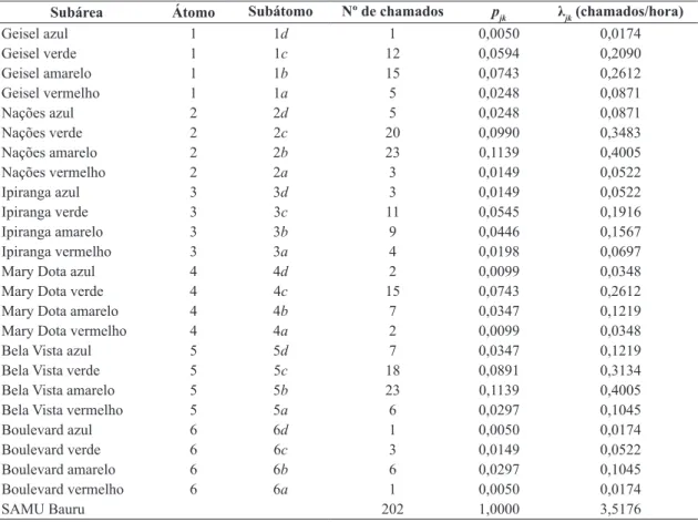 Tabela 3.  Identiicação dos átomos e subátomos e suas taxas de chegada.