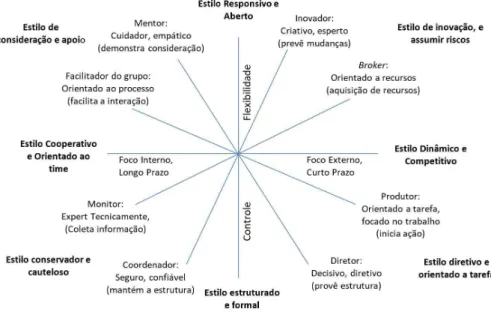 Figura 1. Competing Values Framework para estilos de liderança. Fonte: Quinn (1988, p