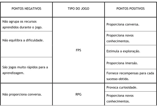 Tabela ii. Adaptação do estudo de Frazer et al. (2008) sobre a capacidade dos jogos para o auxílio da  aprendizagem