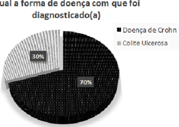 Gráfico 2 - Percentagens de Participantes tendo por critério a variável forma da doença 