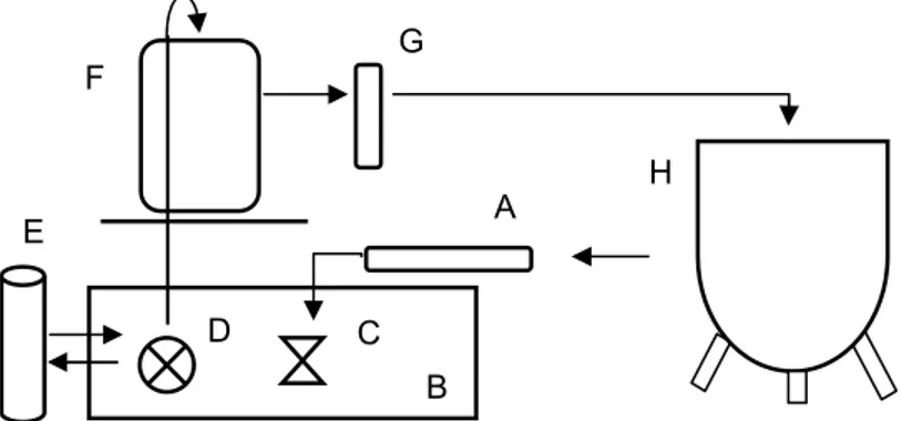 Figura 3: Sistema de tratamento da água: A. filtro mecânico; B. tanque de depósito de  água;  C
