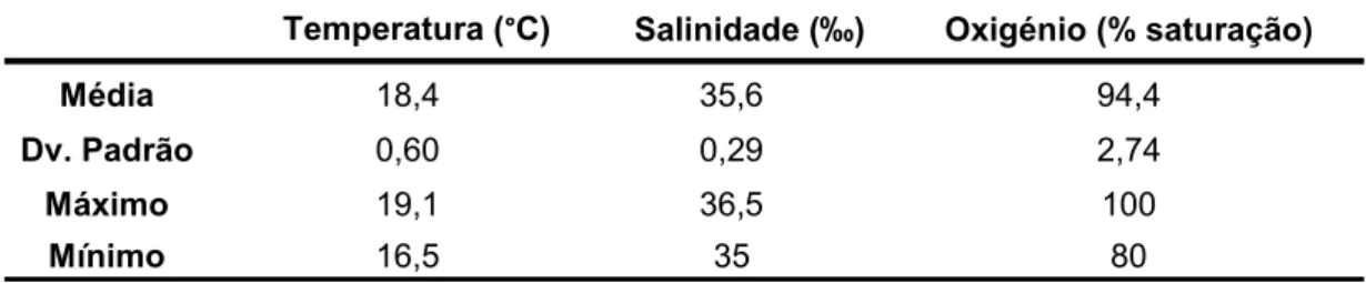 Tabela  2:  Valores  de  temperatura,  salinidade  e  oxigénio  (média  ±  d.p.)  observados  durante o período de cultivo  