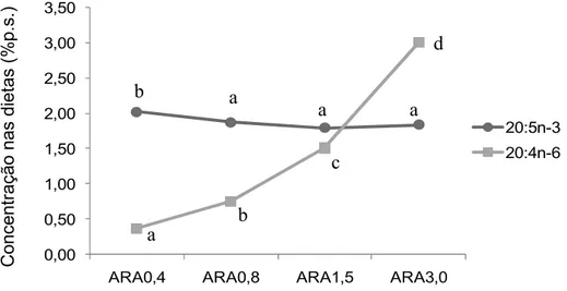 Figura  8:  Níveis  de  20:5n-3  (EPA)  e  20:4n-6  (ARA)  presentes  nas  microdietas  experimentais  (%  peso  seco);  para  o  mesmo  ácido  gordo  letras  diferentes  indicam  diferenças significativas (p=0,05) 