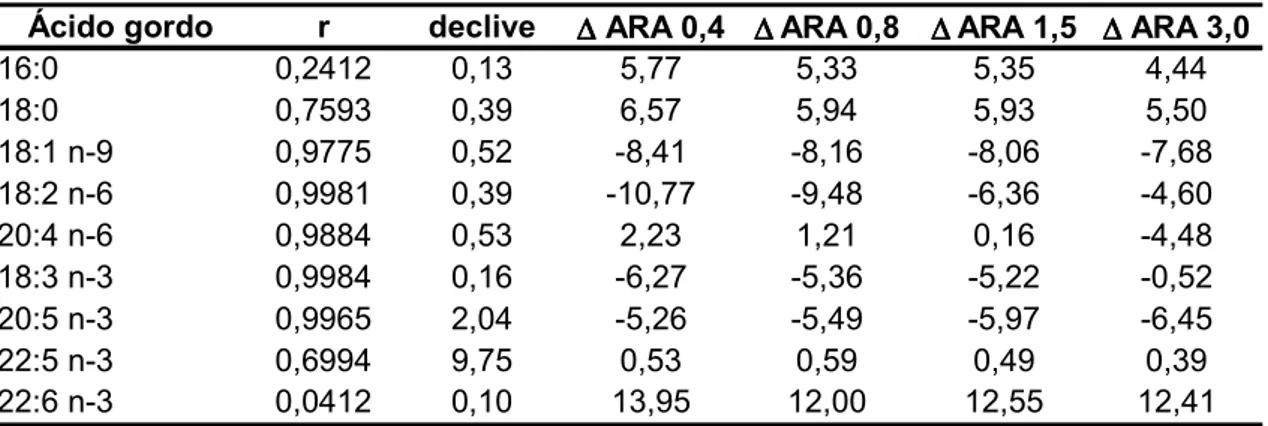 Tabela  6:  Valores  de  coeficiente  de  correlação  (r)  e  declive  das  regressões  lineares  entre conteúdo em ácidos gordos nas microdietas e nas larvas com 34 DAE (% AGT); 