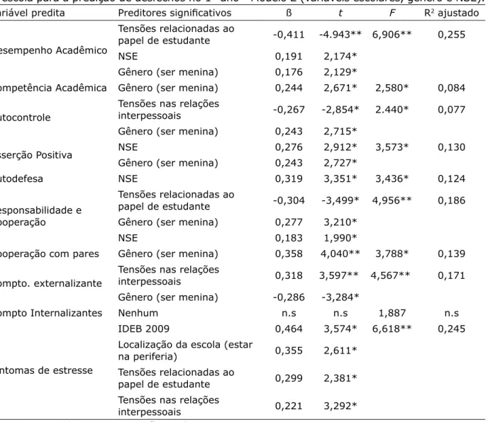 Tabela 5. Resultados da análise de regressão linear múltipla considerando as variáveis significativas  da escola para a predição de desfechos no 1º ano - Modelo 2 (variáveis escolares, gênero e NSE).