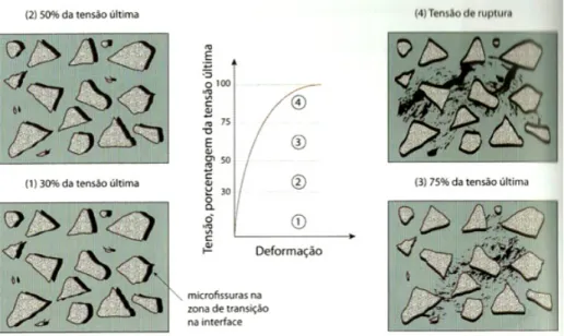 Figura 2-1 Representação do comportamento tensão-deformação do concreto sob  compressão uniaxial (Glucklich apud Mehta &amp; Monteiro, 2008) 