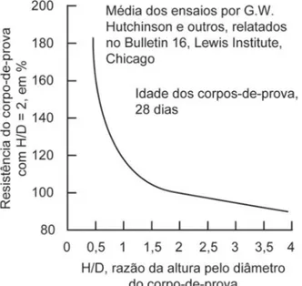 Figura 2-6 Influência da variação da razão altura/diâmetro na resistência do concreto  (Concrete Manual, U.S