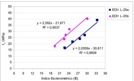Figura 2-10 Influência do teor de umidade no ensaio de esclerometria para concreto 25  MPa (Câmara, 2006) 