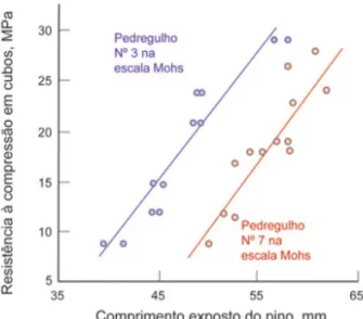 Figura 2-13 - Resistência à compressão em função do comprimento exposto do pino  (Mehta &amp; Monteiro, 2008) 