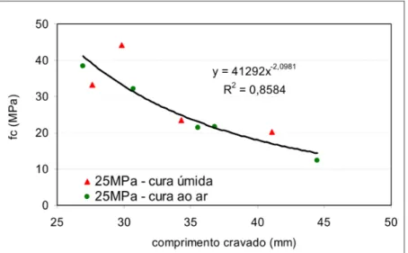 Figura 2-14 Influência da umidade no ensaio de penetração de pino (Pinto et al, 2004) 