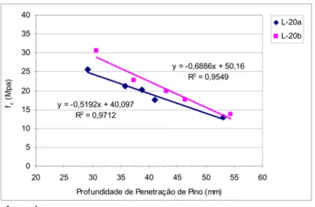 Figura 2-15 Influência da umidade no ensaio de penetração de pino, concreto 20 MPa  (Câmara, 2006) 