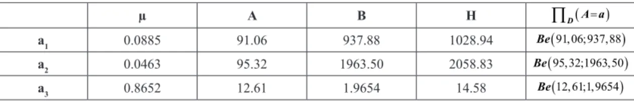 Figure 5.  Occurrences of d1, d2 and d3 with the Monte Carlo  simulation.