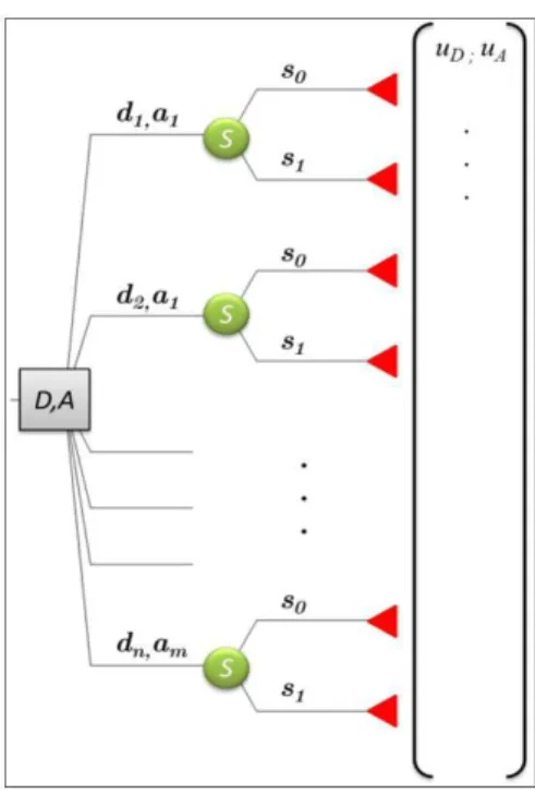 Figure 1.  Decision tree with the events faced by the defense  and the attacker. Source: adaptation Rios &amp; Insua (2011).