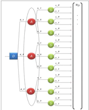 Figure 2.  Decision tree representing the defense problem.