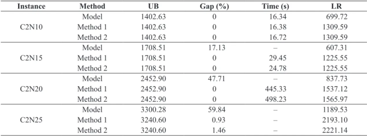 Table 2. Computational results for instances of Case 2.