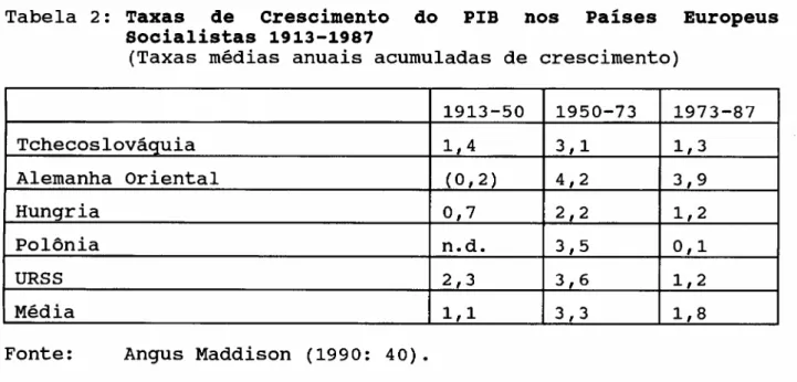 Tabela 2: Taxas de Crescimento do PIB nos Países Europeus Socialistas 1913-1987