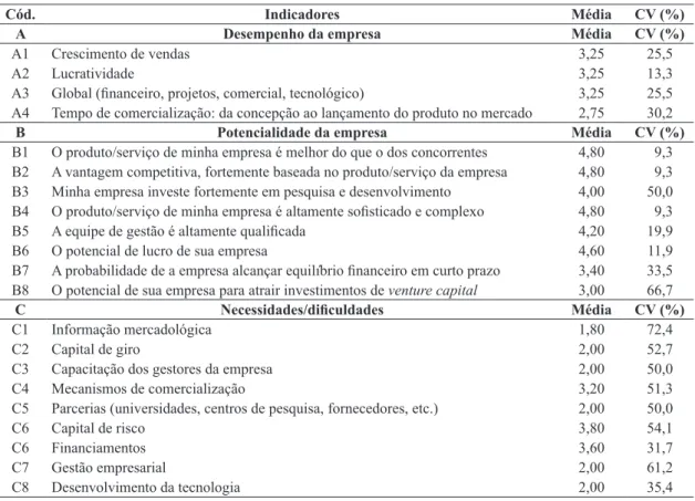 Tabela 2. Média e coeiciente de variação (CV) dos indicadores de pós-incubação.