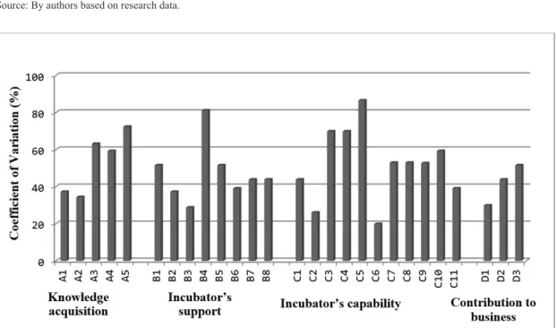 Figure 1.  Coeficients of Variation of indicators in incubation process. Source: By authors based on research data.