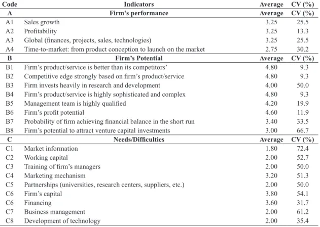 Table 2.  Average and Coeficient of Variation (CV) of post-incubation indicators.