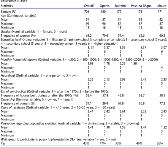 Table 1. Descriptive statistics of the demographic and socio-economic pro ﬁ les of respondents.