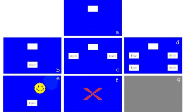 Figura  8.  Exemplo  de  tentativa  do  Treino  AB  com  a  tela  de  apresentação  do  modelo  para  resposta  de  observação  (painel  a),  telas  de  escolha  com  1,  2  ou  4  estímulos  de  comparação  (painéis  b,  c  e  d,  respectivamente),  conse