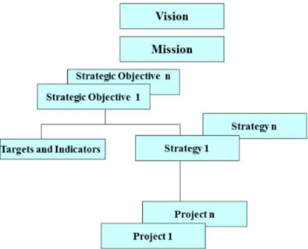Figure 2. Translation of Strategies into Projects. Source: 